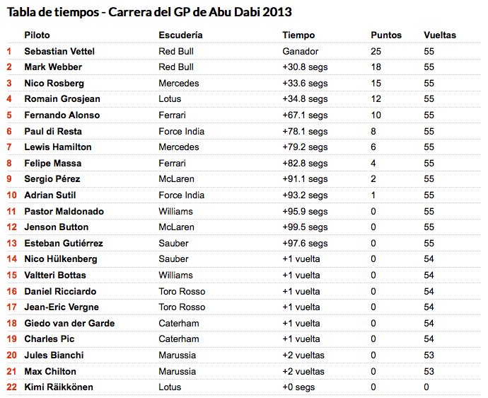 Carrera F1 Abu Dabi 2013