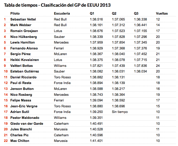 Clasificacion GP Texas