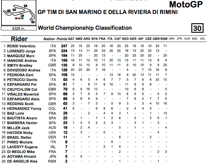 Clasificacion Temporal MOTOGP San Marino