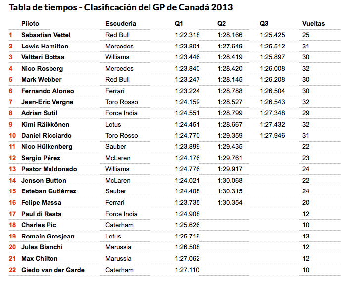 Clasificaciones_GP_de_Canada_2013_F1