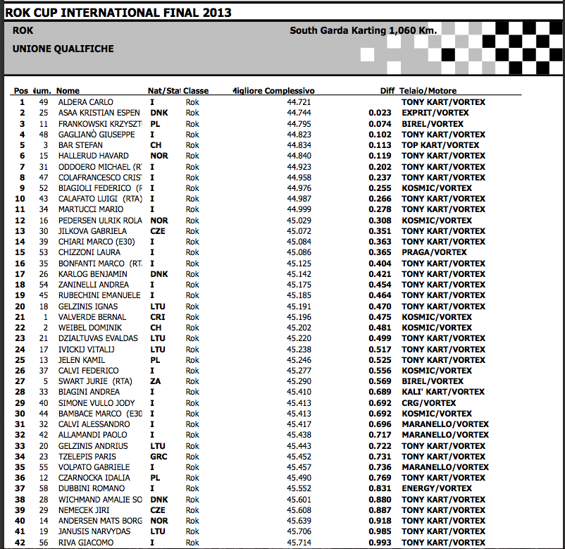 Clasificaciones ROK CUP Global