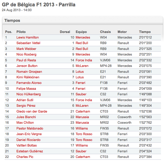 F1_Beligica_2013_Tiempos_de_Clasificacion