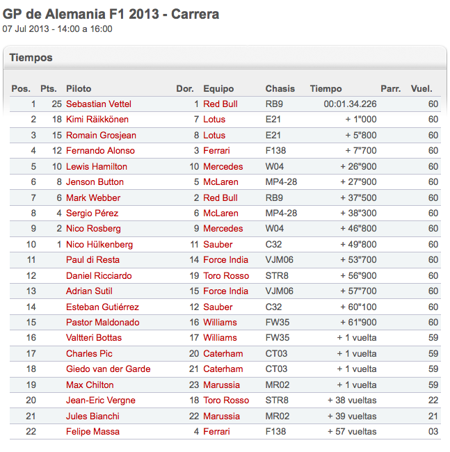 GP_de_Alemania_Tiempos_de_carrera