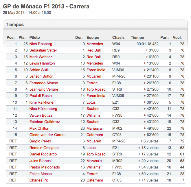 Monaco_GP_2013_Tiempos_de_Carrera