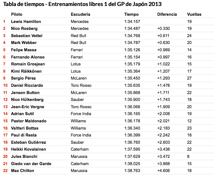 P1 F1 Japon 2013