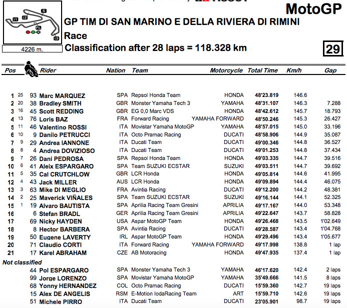 Posiciones de carrera san marino MotoGP