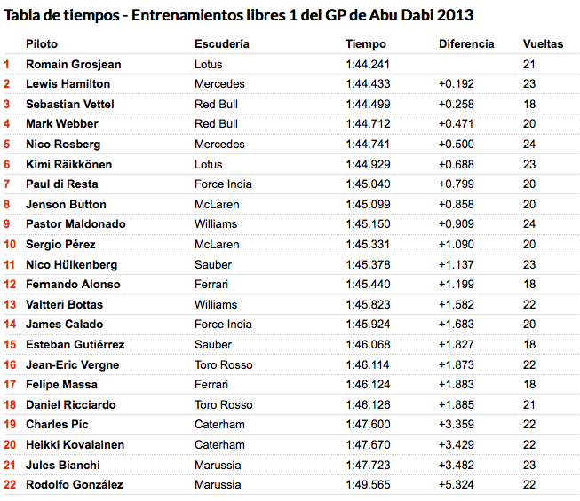 Primeros Libres GP Abu Dabi 2013