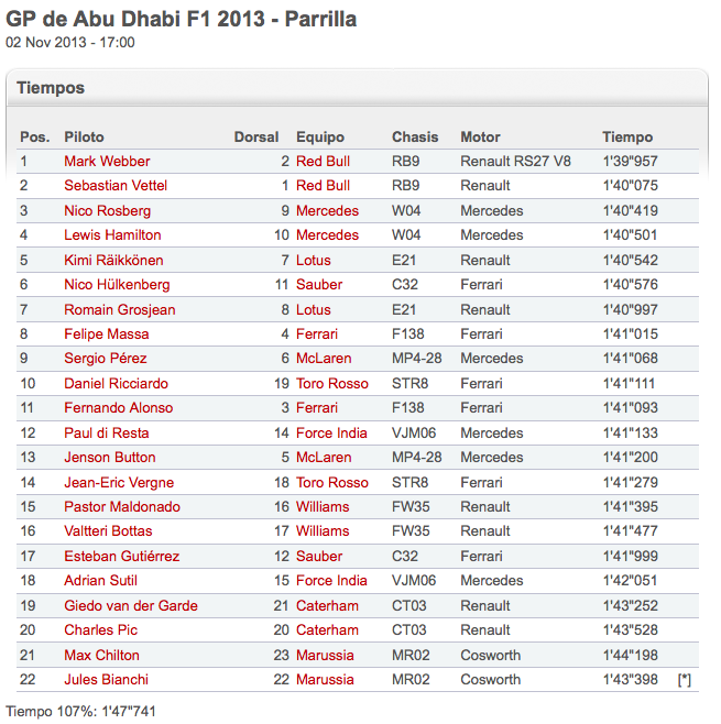 Qualy F1 Abu Dabi 2013