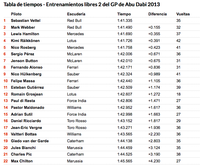 Segundos Libres GP Abu Dabi 2013