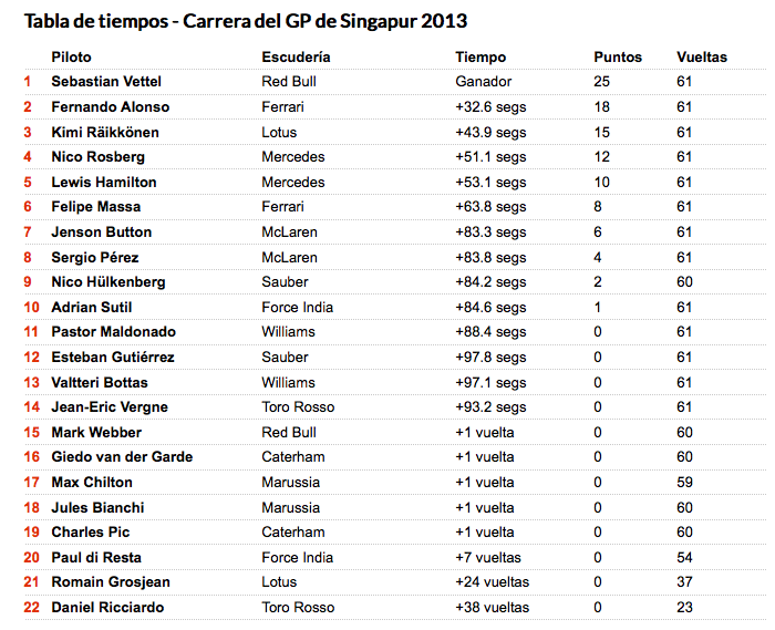 Tiempos_F1_Gran_Premio_Singapur
