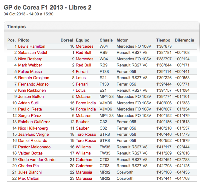 Tiempos GP Corea Practica 2