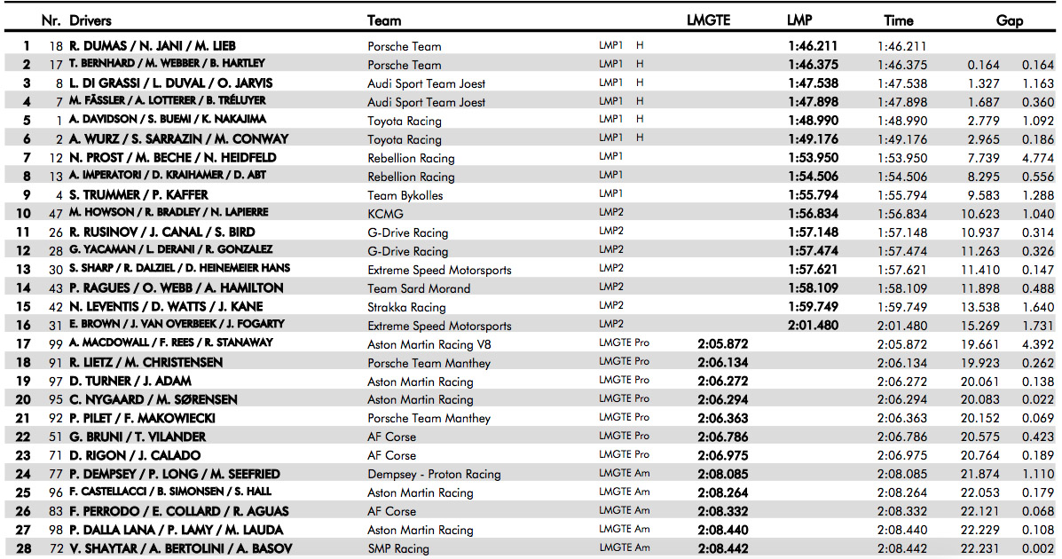 Tiempos WEC Austin Texas 2015