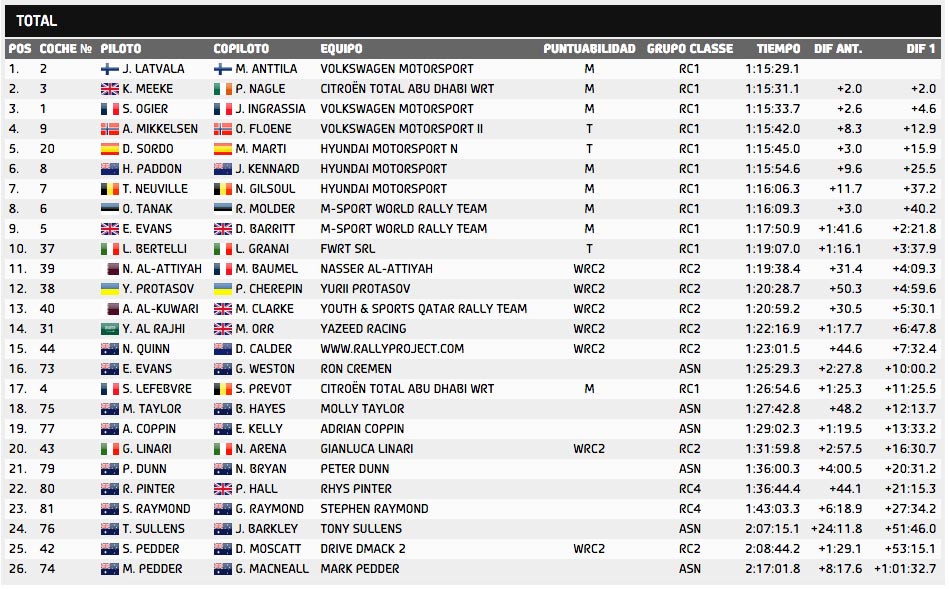 Tiempos WRC Asutralia 2015 Stage 8