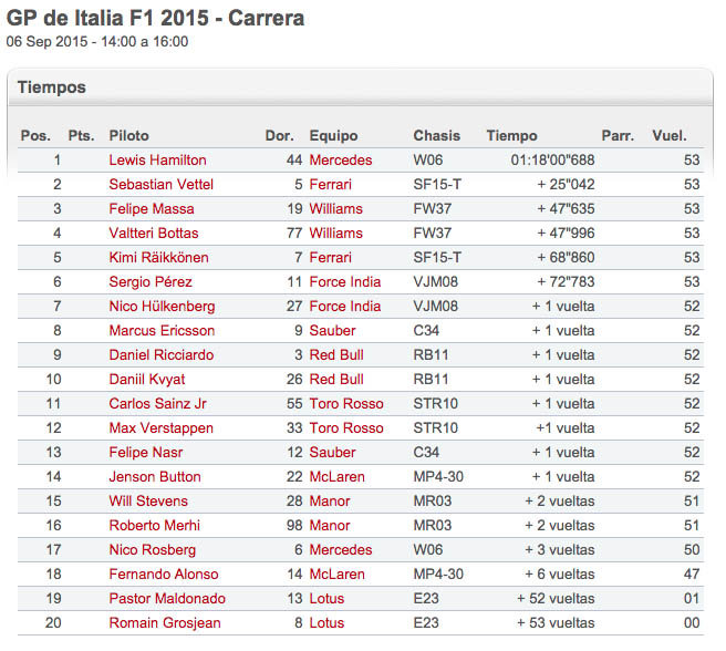 Tiempos de carrera Monza F1 2015