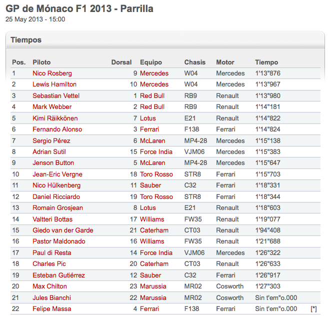 Tiempos_de_clasifcacion_GP_de_Monaco