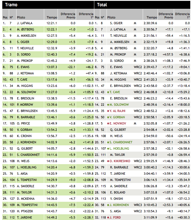 WRC Gales TC 14