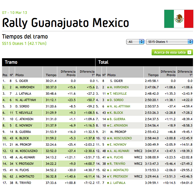 WRC_Mexico_2013_Stage_15