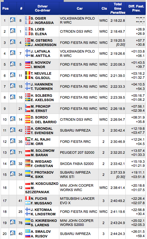 WRC_Suecia_Posiciones_Generales_al_TC16